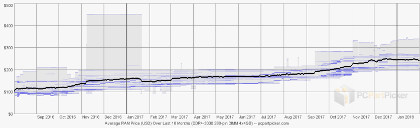 ddr4_3000_pricetrends